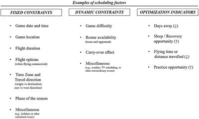 Decision Support System Applications for Scheduling in Professional Team Sport. The Team's Perspective